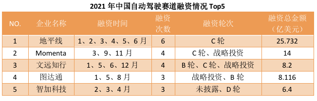 ▲图：自动驾驶赛道融资情况（制图：零态LT）