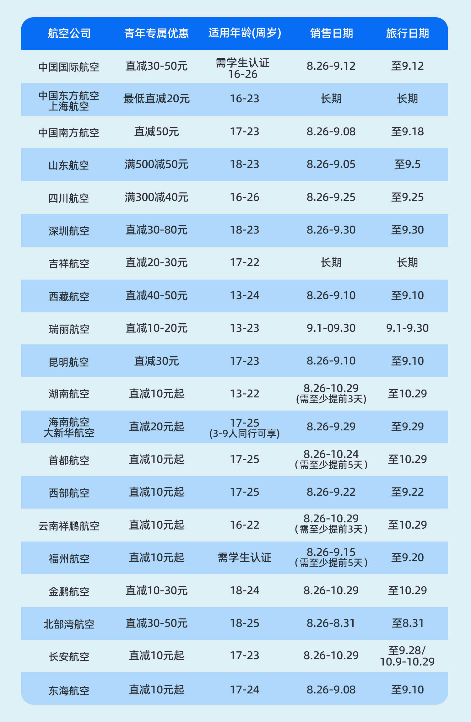 　　(图：飞猪联合20多家航司推出开学季机票专属补贴)