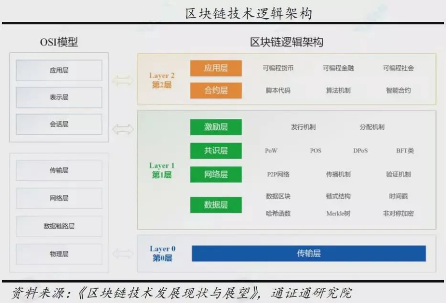 区块链中的区块链层L0、L1、L2、L3分别是什么