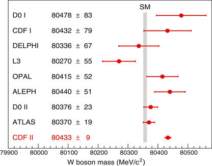 图1：目前所有测量W玻色子质量的实验结果总结，灰色柱状区域代表标准模型的理论预言值和误差范围。