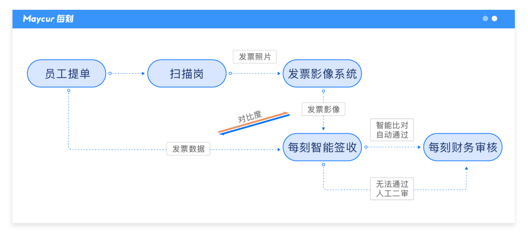 　　(智能签收流程图)