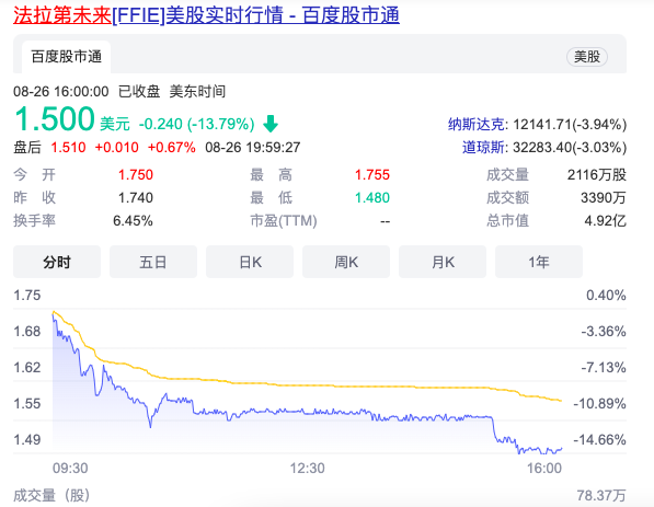 贾跃亭造车遇阻，百名员工请愿罢免FF董事长