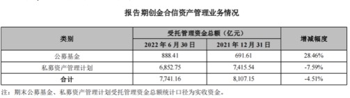 (来源:第一创业半年报)