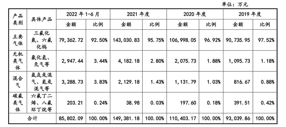 派瑞特气IPO首轮问询：主营产品境外定价低于境内 24家关联采购引监管注意