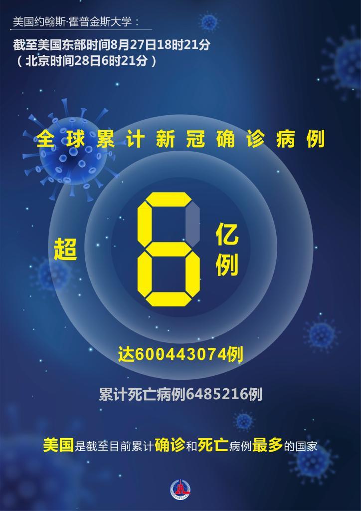 约翰斯·霍普金斯大学：全球累计新冠确诊病例超6亿例