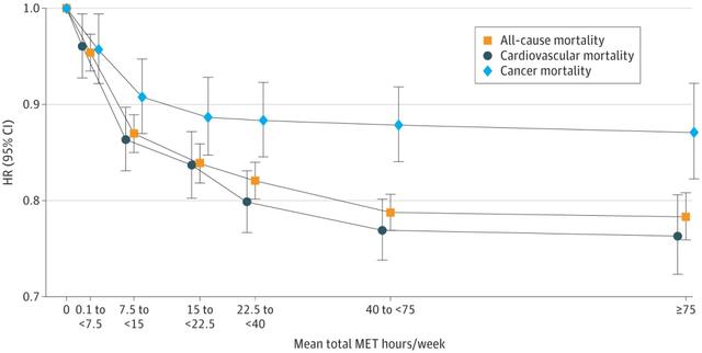 图为：每周7项活动的平均总代谢当量（MET）小时与全因、心血管和癌症死亡率之间的关联