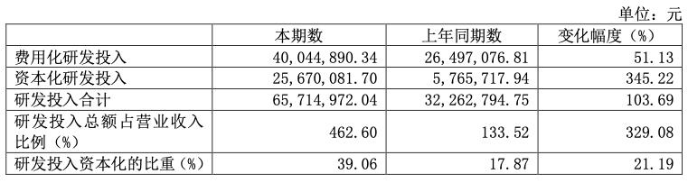 国盾量子上半年业绩下滑 研发投入达营收4.6倍