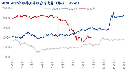 图12020-2022年郑棉主连价格走势图