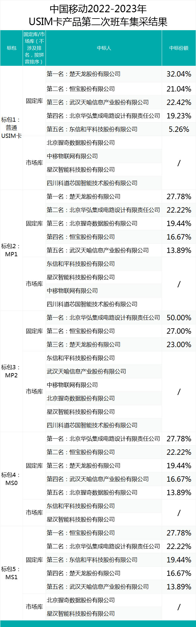 中国移动USIM卡产品第二次班车集采：楚天龙、恒宝、武汉天喻等6家中标