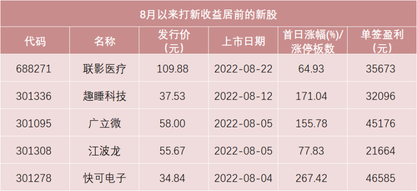 数据来源：Wind，截至8月26日