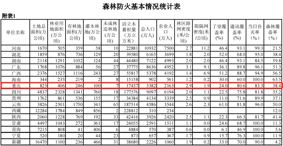 图片来源：《全国森林防火规划（2016-2025年）》