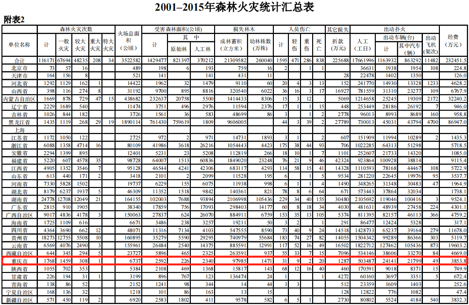 图片来源：《全国森林防火规划（2016-2025年）》