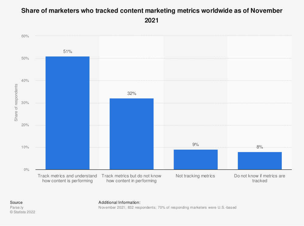 截至2021年11月，追踪全球内容营销指标的营销人员所占份额数据来源：Statista.com