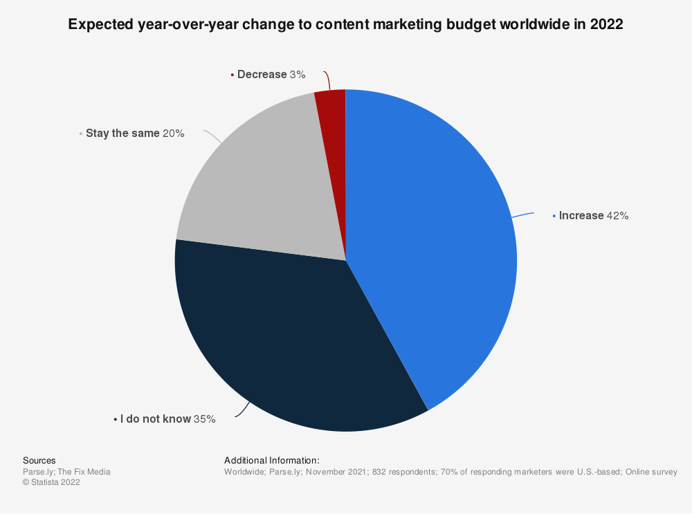 预计2022年全球内容营销预算的同比变化数据来源：Statista.com