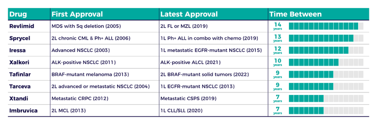 多种小分子抗癌药物从首次获批到最近获批经历的时长图片来源：rapport.bio