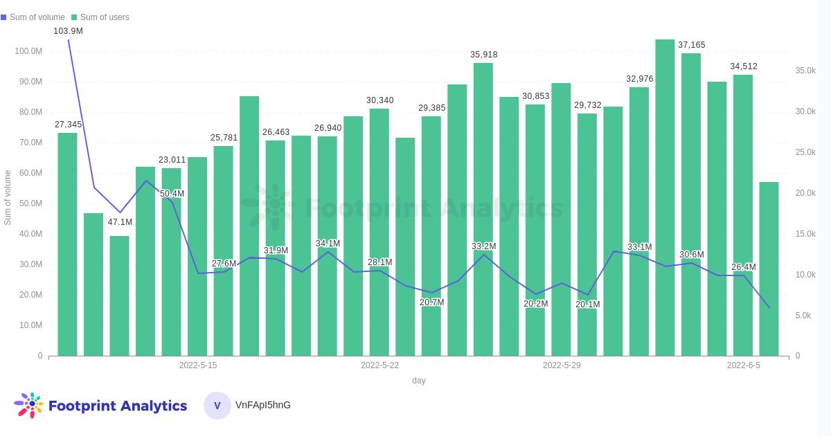 Footprint Analytics - OpenSea - Volume and Users, Ethereum