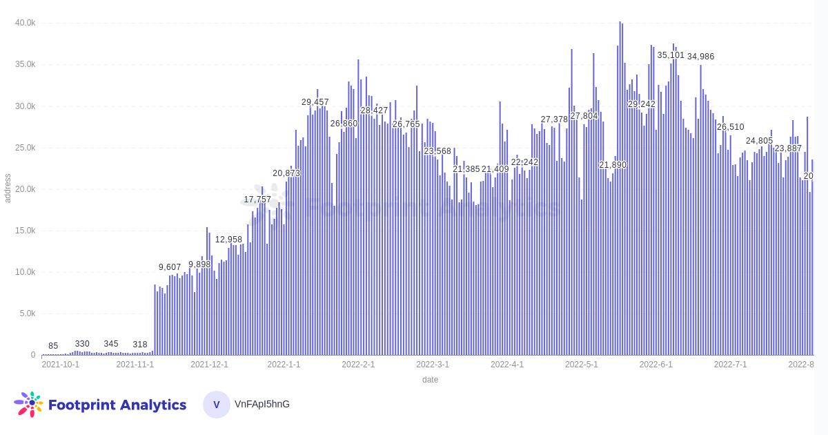Footprint Analytics - Magic Eden, number of users