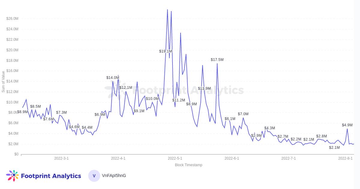 Footprint Analytics - Magic Eden Daily Trading Volume, Solana