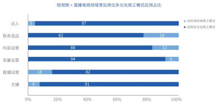 (直播电商领域常见岗位多元化用工模式应用占比 图片来源:《直播电商领域多元化用工发展趋势报告》)