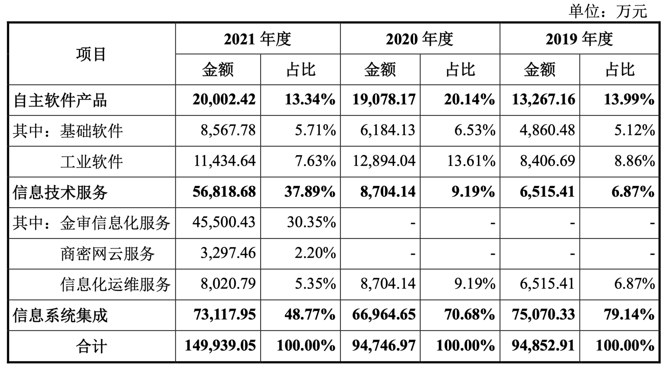 航天软件答科创板IPO首轮问询：关联交易较多但已拓展外部客户 扭亏系项目完成验收