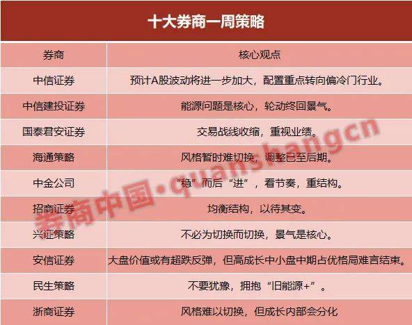 【十大券商一周策略】不要犹豫！拥抱"旧能源+"，配置重心转向偏冷门行业