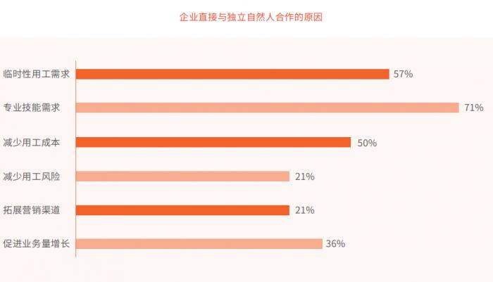 (企业直接与独立自然人合作的原因 图片来源:《直播电商领域多元化用工发展趋势报告》)