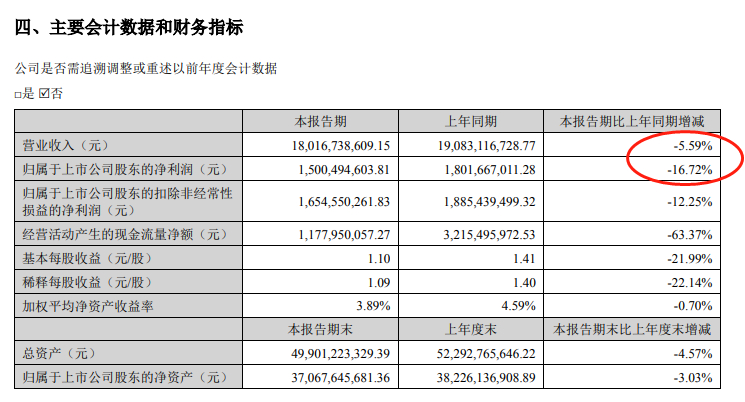 V观财报｜云南白药上半年净利降近17%，“炒股+炒基”亏超4亿