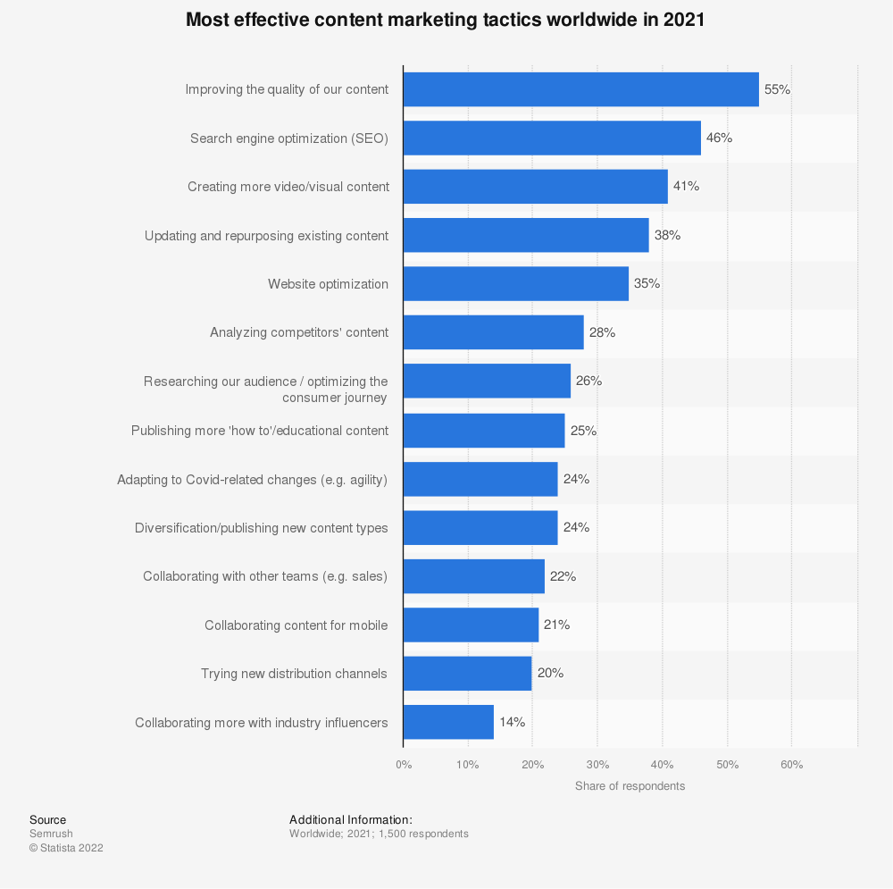 2021年全球最有效的内容营销策略数据来源：Statista.com