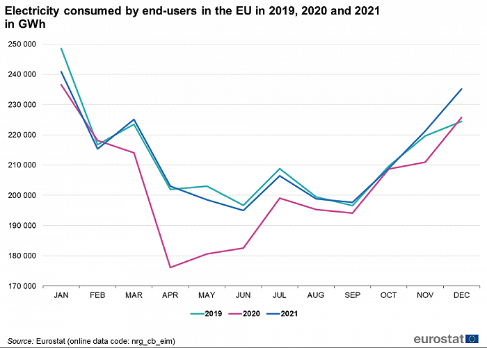 欧盟冬季的终端用户用电量显著高于其他时期图片来源：欧盟统计局