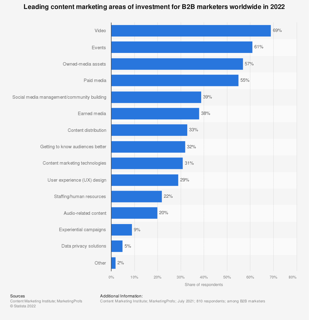 2022年全球B2B营销者投资的领先内容营销领域数据来源：Statista.com