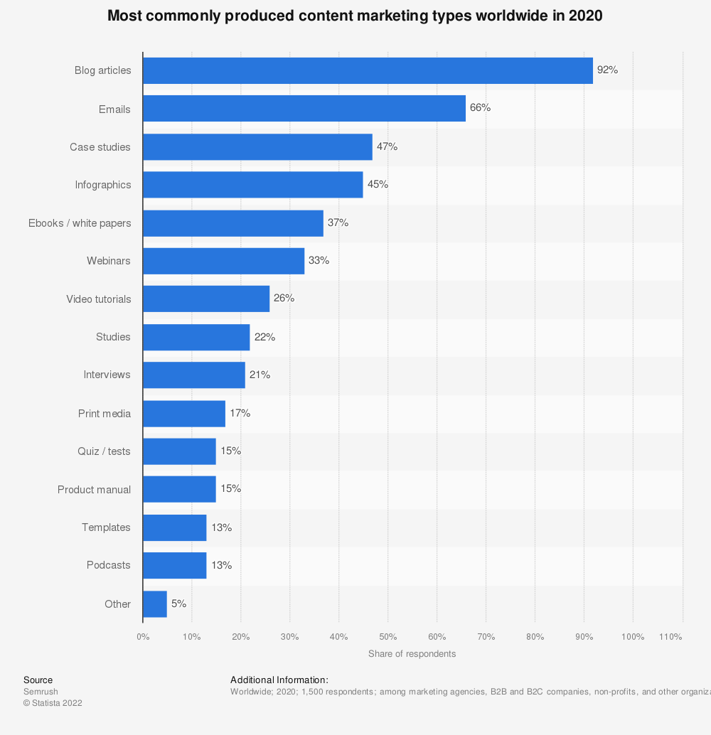 2020年全球最常见的内容营销类型数据来源：Statista.com