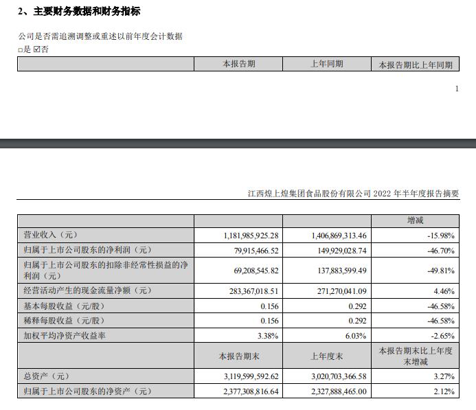 截图来源：煌上煌半年报