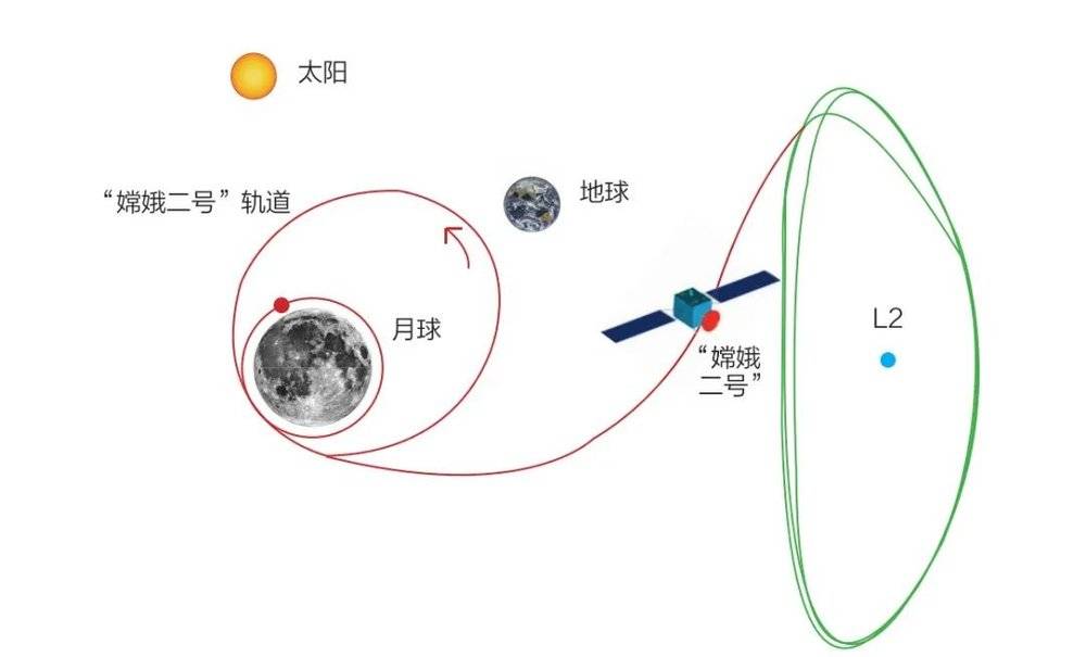 “嫦娥二号”飞往日-地拉格朗日L2点轨道示意图
