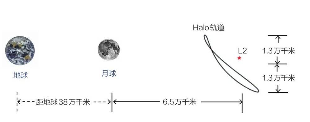 Halo軌道示意圖