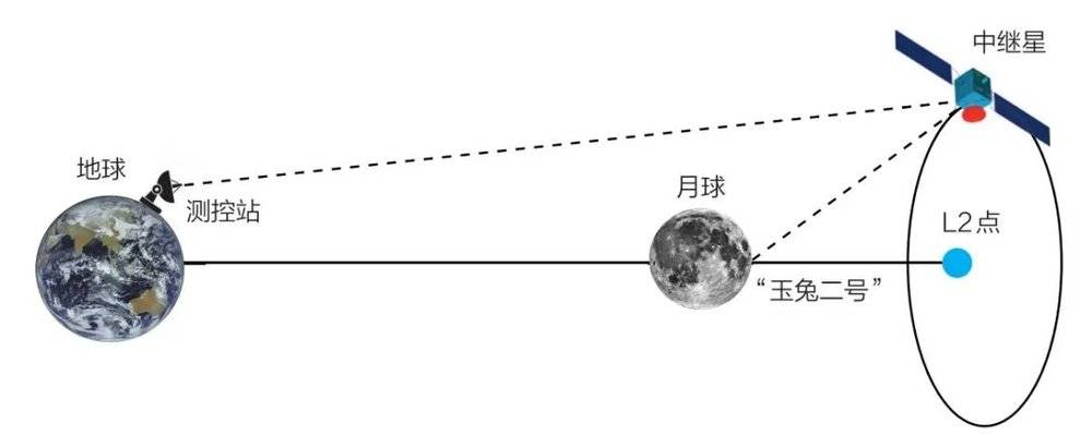 中继星实现月背通信示意图