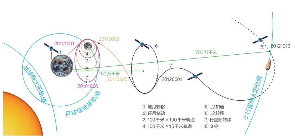 “嫦娥二号”与图塔蒂斯小行星交会轨道示意图