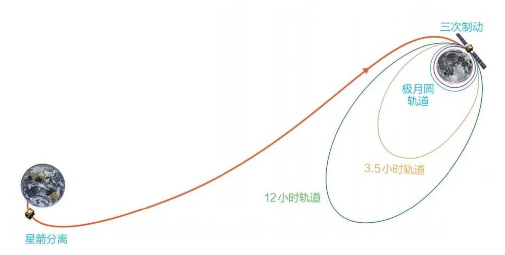「嫦娥二號」直接地月轉移軌道示意圖