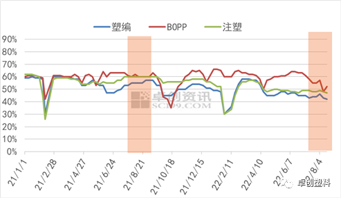 图2 2021-2022年聚丙烯主要下游开工负荷变化