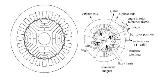 （同步磁阻电机截面）来源：WatElectrical