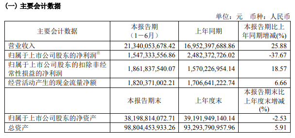 截图来源：复星医药《2022年半年度报告》