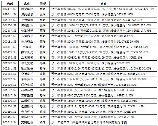 三季报抢先看 22份业绩预告超八成“报喜”