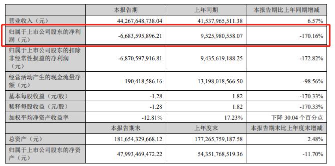 V观财报｜“猪茅”牧原股份上半年亏超60亿 上年同期赚近百亿