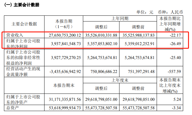 截图来源：中国中免《2022年半年度报告》