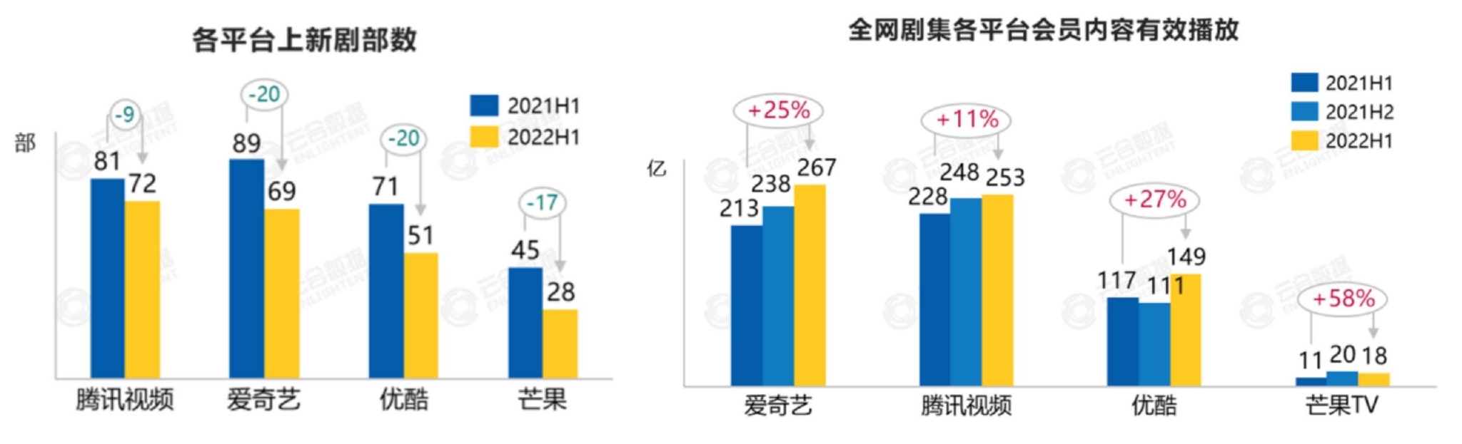 爱奇艺二季度财报亮点：持续盈利、会员订阅创造高价值_手机新浪网