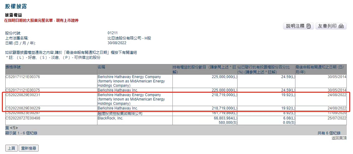 “希尔”伯克希尔哈撒韦出售133万股比亚迪H股，套现约3.69亿港元