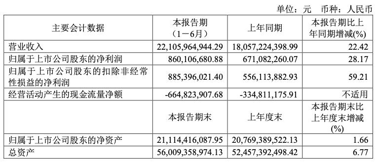 “光纤”亨通光电2022H1营收221亿元 扣非净利大增59.21%