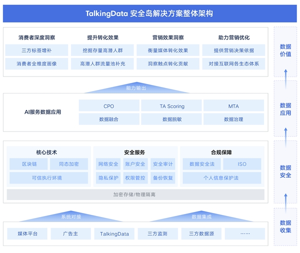 　　图:TalkingData安全岛整体架构