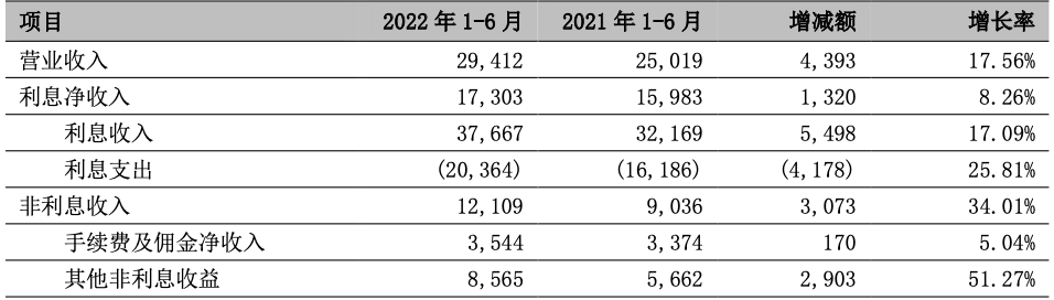 数据来源：宁波银行2022年半年报