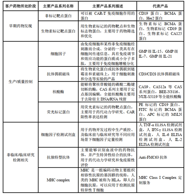 　　(表格来源：百普赛斯2022年半年度报告)