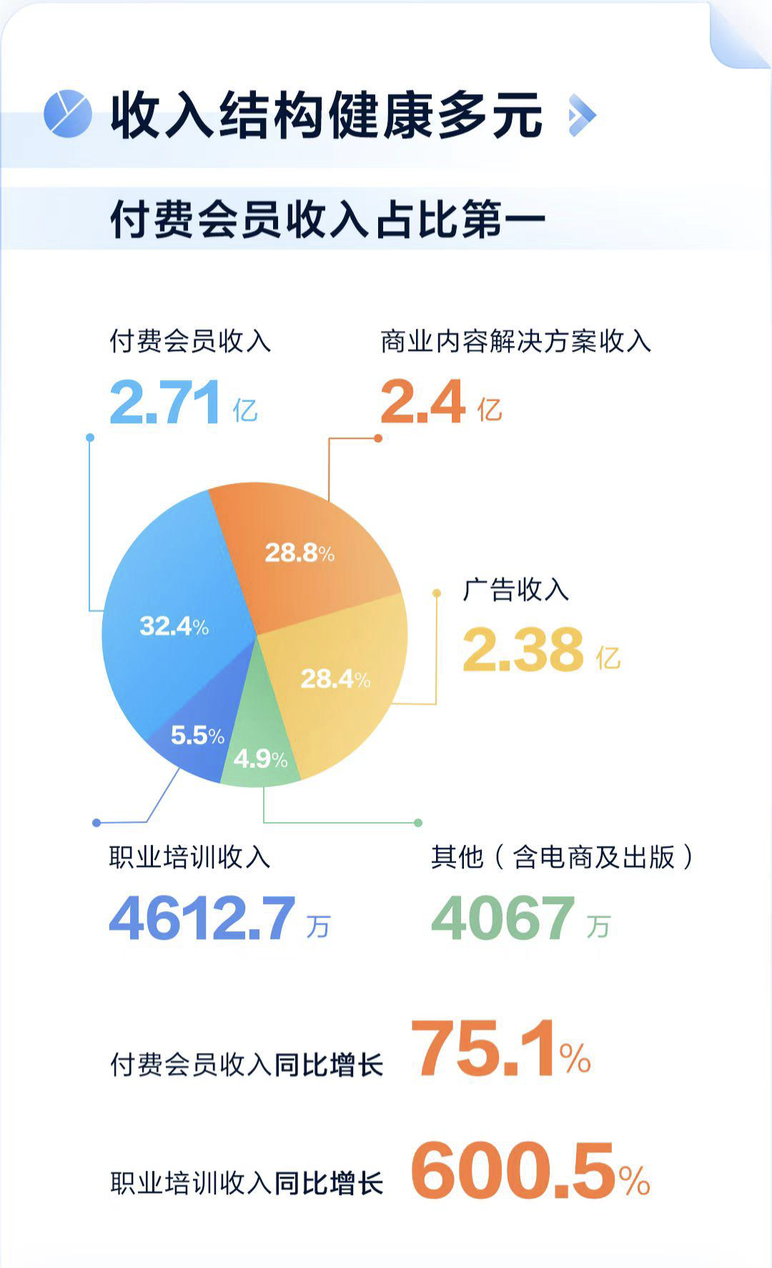 “同比增长”知乎Q2营收8.36亿元同比增长31%，毛利率达47.8%